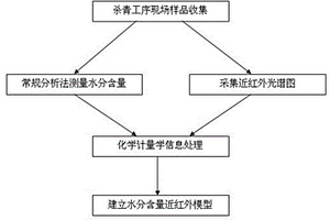 采用近紅外光譜實現茶葉生產實時監測的方法