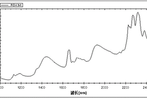 RDX炸藥水分含量快速測量方法