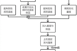 基于光化學實驗的新污染物的光修飾毒性評估方法