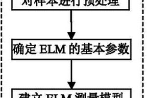 基于極限學習機的工業污水COD在線軟測量方法