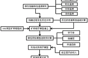 基于礦物相與神經網絡復合模型預測煤灰熔融溫度的方法