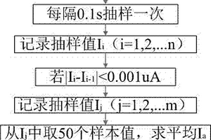 血糖電子測量的穩定取值方法