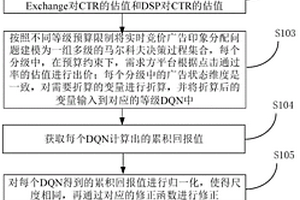 基于強化學習的實時競價廣告資源分配方法