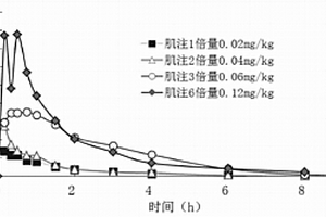 大鼠口服草烏甲素片藥代動力學測定方法