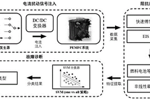 基于快速阻抗譜測量的質子交換膜燃料電池故障診斷方法