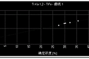 溶解-熔融法制樣-X射線熒光光譜法測定鈦鐵中鈦、硅、錳、磷、鋁、銅含量的方法