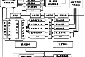 基于地理元組的礦集區定量預測方法