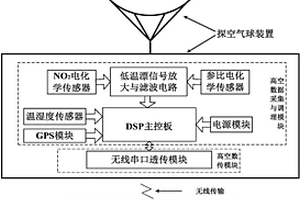 基于球載的大氣邊界層NO2垂直探測系統