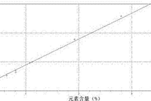 應用波長色散X射線熒光光譜儀測定植物樣品的方法