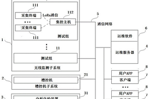 基于LoRa無線測控技術的鋁電解槽況診斷系統及方法