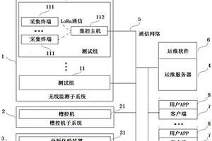 基于LoRa無線測控技術的鋁電解槽況診斷系統