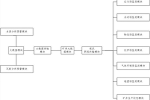 煤礦災害監測預警系統