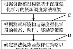電力信息通信設備自動化測試資源調度方法