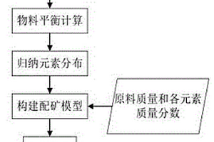 銅精礦艾薩熔煉工藝配礦預測方法