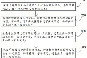 基于大數據的教育測評方法及系統