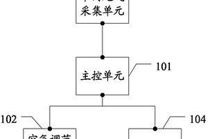 車內環境監測系統