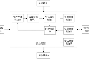 具有智能化學習能力的機器人