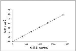 氧化石墨烯溶液濃度的測定方法和裝置