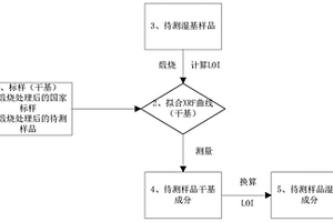 煅燒類礦物原料的X射線熒光測試方法
