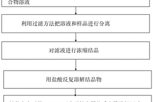 正極材料中非磁性金屬物質含量的測定方法