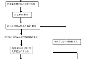 基于富信息示功圖和DBN的有桿泵工況監測方法