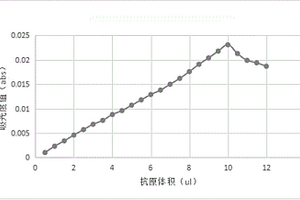 中性粒細胞明膠酶相關脂質運載蛋白測定試劑及制備方法