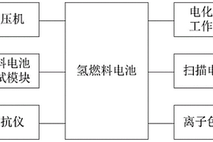 氫燃料電池耐久性加速測試系統