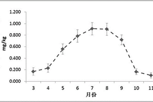 根際區土壤氨化作用的測定方法