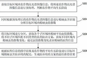 棉蚜的抗性動態監測與防治用藥推薦方法及系統