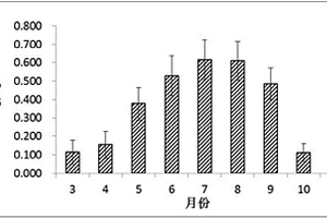 測定非根際區土壤氨化作用的方法