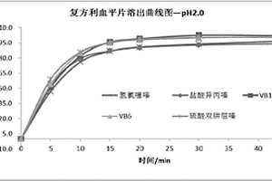 用超高效液相色譜法測定復方利血平片中5種組分溶出度的方法