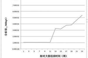 監測核電廠蒸汽發生器泄漏的測量方法