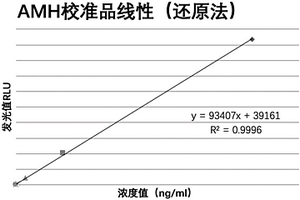 基于還原方法標記發光指示物的繆勒氏管激素測定試劑盒