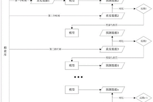 糧食庫健康狀況預測方法，存儲設備及服務器