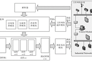 面向未知工控协议的模糊测试系统和方法