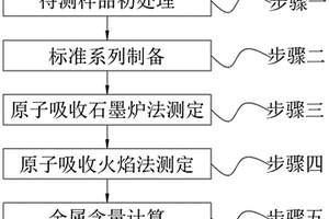 測定海水中多種重金屬元素的共沉淀方法
