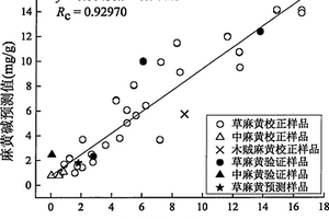 基于紫外光譜快速測定麻黃藥材生物堿的方法