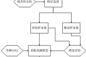 基于魯棒回歸建模預測烤片煙氣苯酚的方法