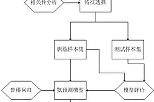 基于魯棒回歸建模預測烤片煙氣煙氣氨的方法