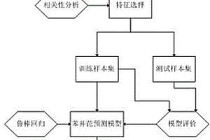 基于魯棒回歸建模預測烤片煙氣苯并芘的方法