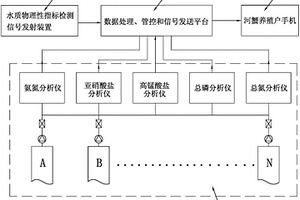 河蟹養殖水質指標互聯網在線監測、處理管控系統