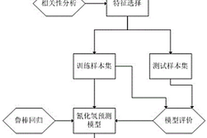 基于魯棒回歸建模預測烤片煙氣氰化氫的方法