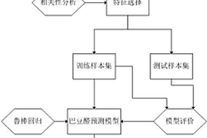基于魯棒回歸建模預測烤片煙氣巴豆醛的方法
