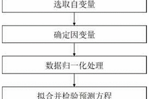 基于數學模型的大氣臭氧濃度預測方法、系統和裝置