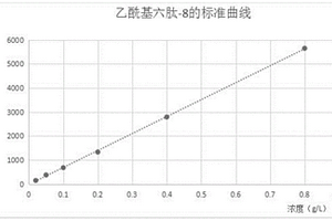 化妝品中乙?；?8含量的測定方法