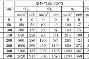 控制室內AQI數值的復合空氣凈化過濾器及其性能測試方法