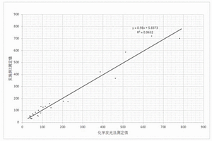 殼多糖酶3樣蛋白1的測定試劑、試劑盒及定量方法