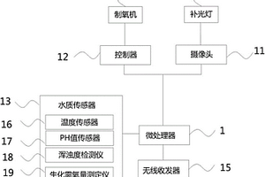 魚塘水質監測系統