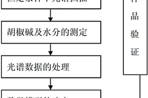 白胡椒中胡椒堿及水分含量的測定和品質評價方法