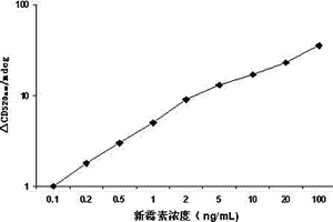 測定新霉素的螺旋免疫組裝傳感器的構建方法